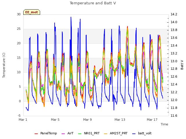 Explore the graph:Temperature and Batt V in a new window