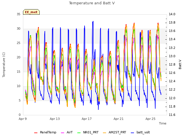Explore the graph:Temperature and Batt V in a new window