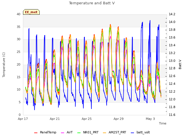 Explore the graph:Temperature and Batt V in a new window