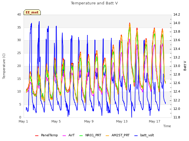 Explore the graph:Temperature and Batt V in a new window