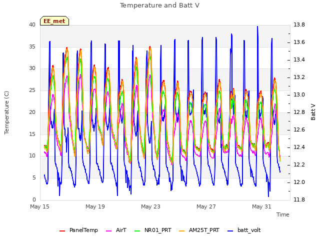 Explore the graph:Temperature and Batt V in a new window