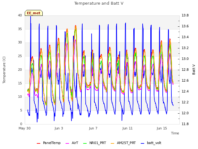 Explore the graph:Temperature and Batt V in a new window