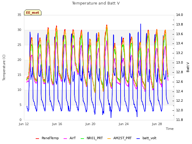 Explore the graph:Temperature and Batt V in a new window