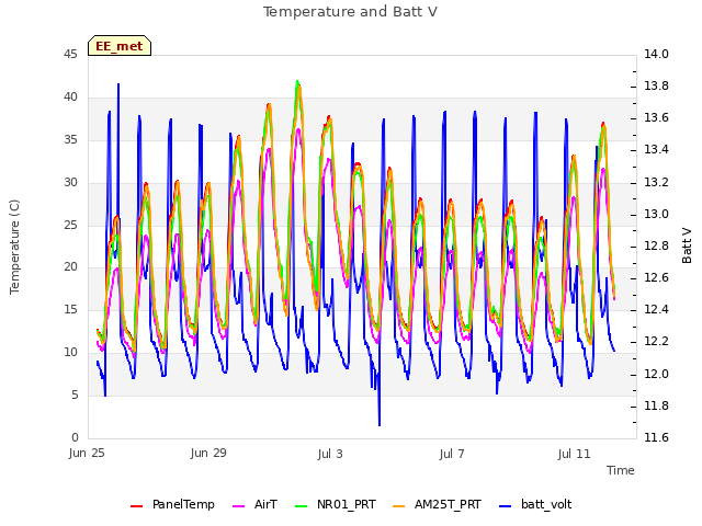 Explore the graph:Temperature and Batt V in a new window