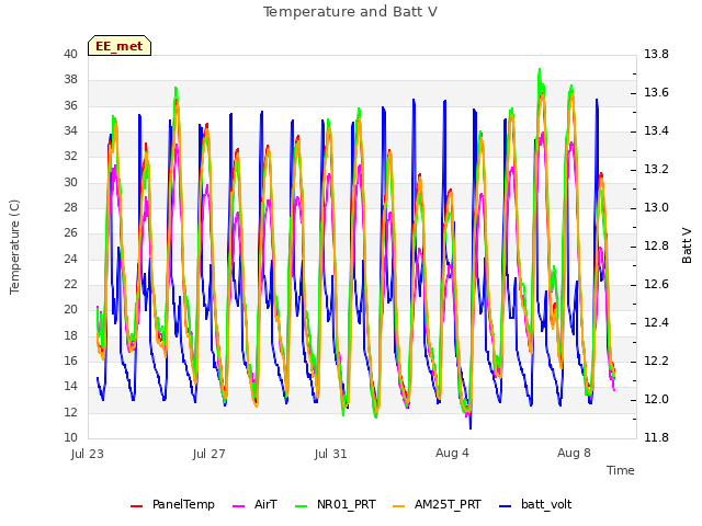 Explore the graph:Temperature and Batt V in a new window