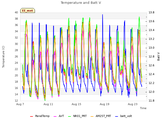 Explore the graph:Temperature and Batt V in a new window