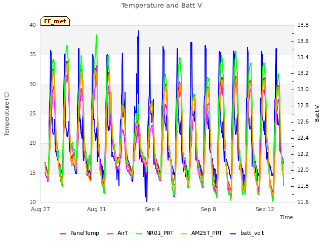 Explore the graph:Temperature and Batt V in a new window