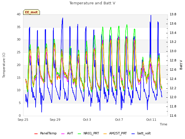 Explore the graph:Temperature and Batt V in a new window