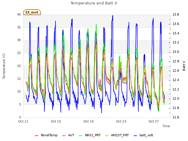 Explore the graph:Temperature and Batt V in a new window