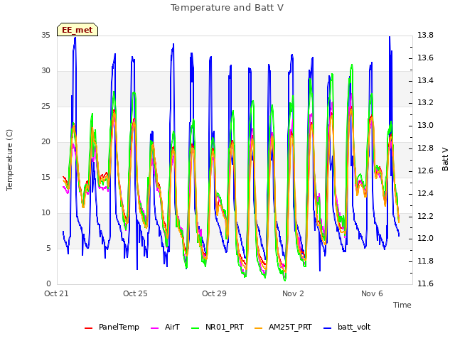 Explore the graph:Temperature and Batt V in a new window