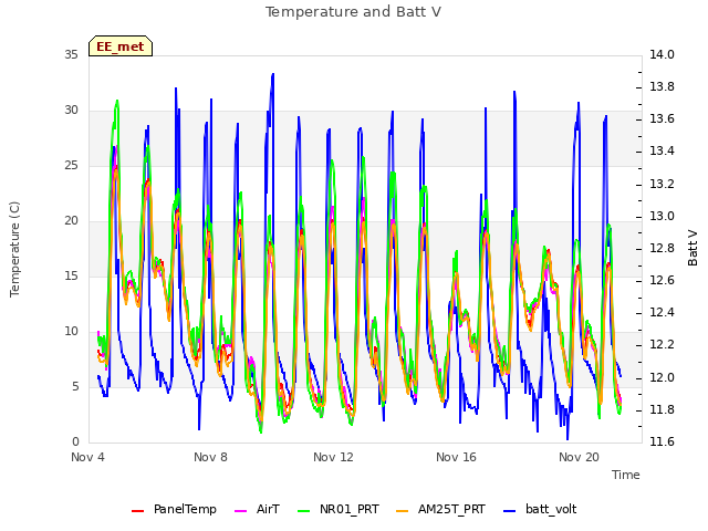 Explore the graph:Temperature and Batt V in a new window