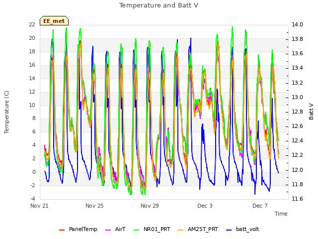 Explore the graph:Temperature and Batt V in a new window