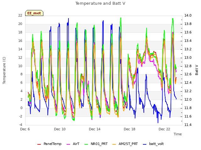 Explore the graph:Temperature and Batt V in a new window