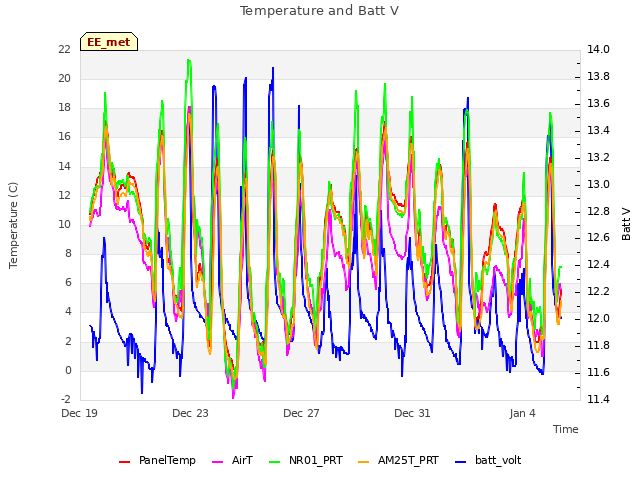 Explore the graph:Temperature and Batt V in a new window