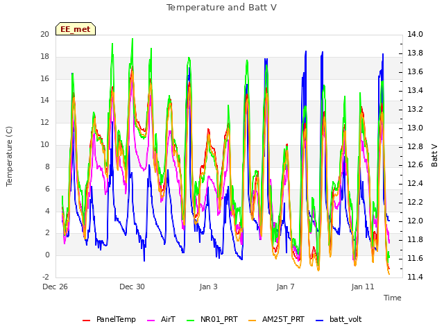 Explore the graph:Temperature and Batt V in a new window