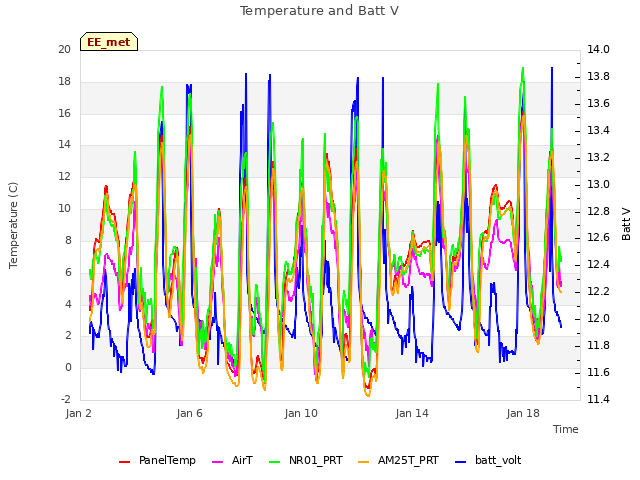 Explore the graph:Temperature and Batt V in a new window