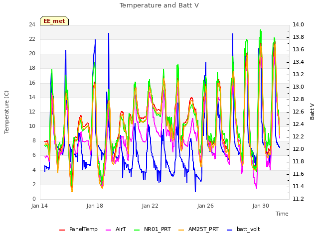 Explore the graph:Temperature and Batt V in a new window