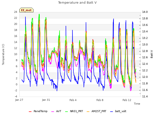 Explore the graph:Temperature and Batt V in a new window