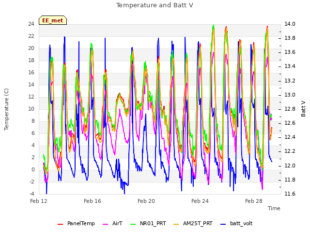 Explore the graph:Temperature and Batt V in a new window