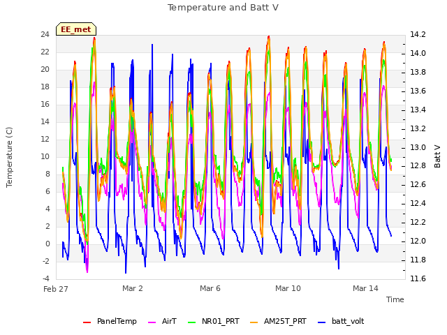 Explore the graph:Temperature and Batt V in a new window