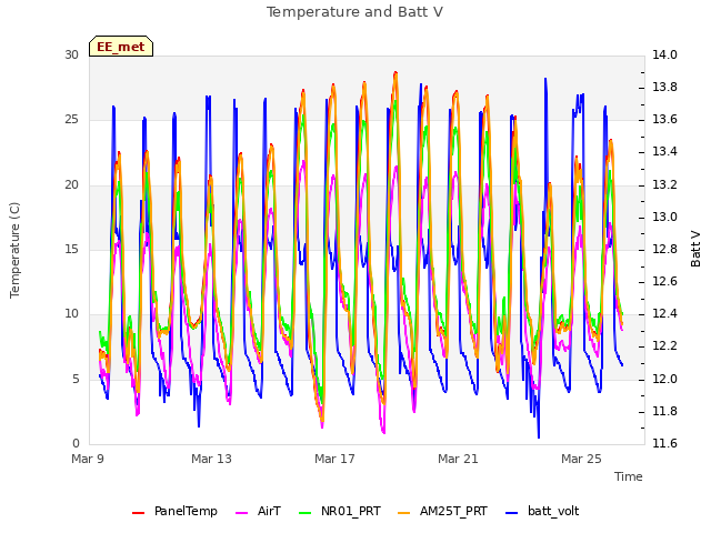 Explore the graph:Temperature and Batt V in a new window