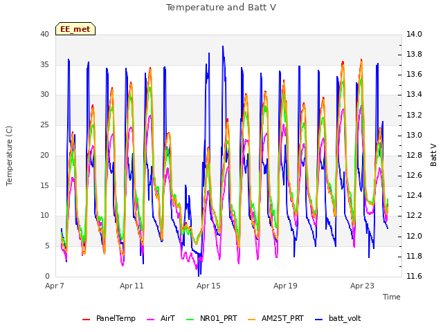 Explore the graph:Temperature and Batt V in a new window