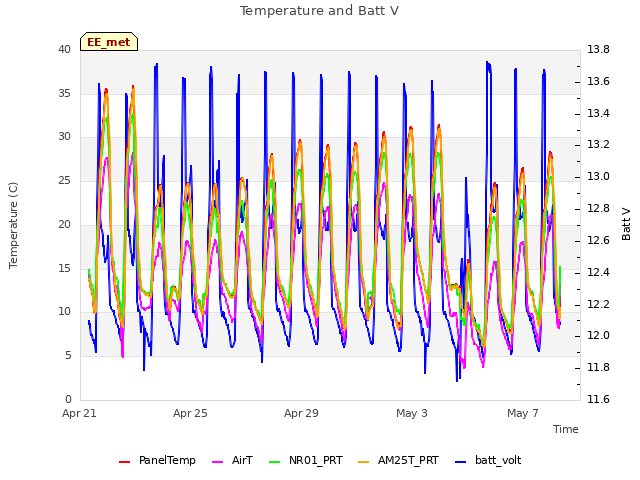 Explore the graph:Temperature and Batt V in a new window