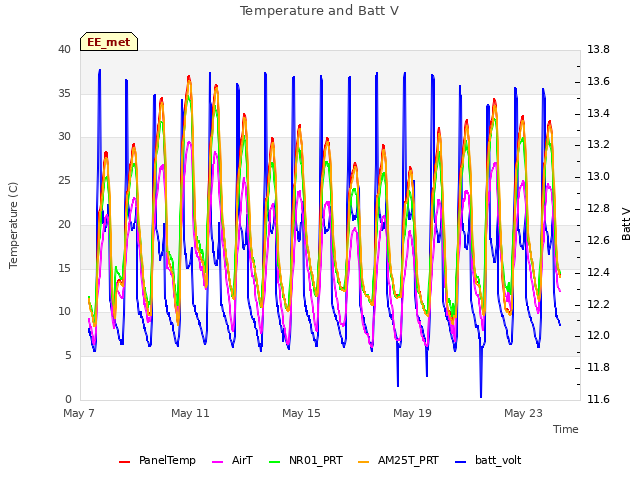 Explore the graph:Temperature and Batt V in a new window