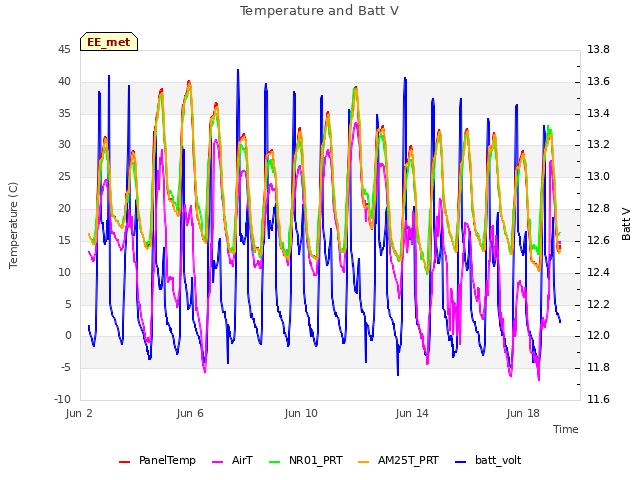 Explore the graph:Temperature and Batt V in a new window