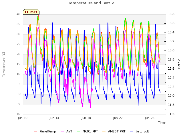 Explore the graph:Temperature and Batt V in a new window