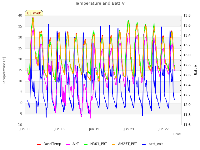 Explore the graph:Temperature and Batt V in a new window