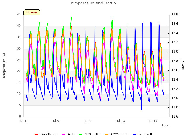 Explore the graph:Temperature and Batt V in a new window