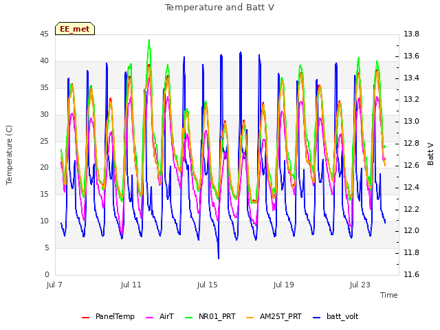 Explore the graph:Temperature and Batt V in a new window