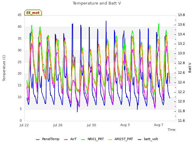 Explore the graph:Temperature and Batt V in a new window