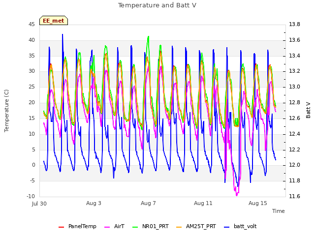 Explore the graph:Temperature and Batt V in a new window