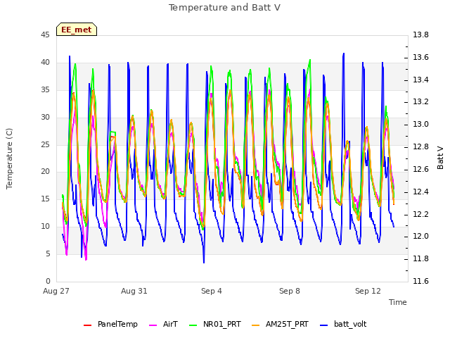 Explore the graph:Temperature and Batt V in a new window