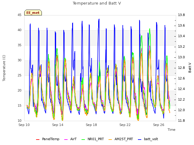 Explore the graph:Temperature and Batt V in a new window