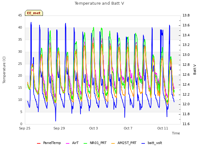 Explore the graph:Temperature and Batt V in a new window