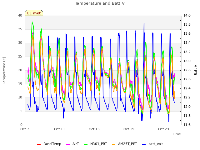 Explore the graph:Temperature and Batt V in a new window