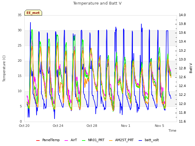 Explore the graph:Temperature and Batt V in a new window