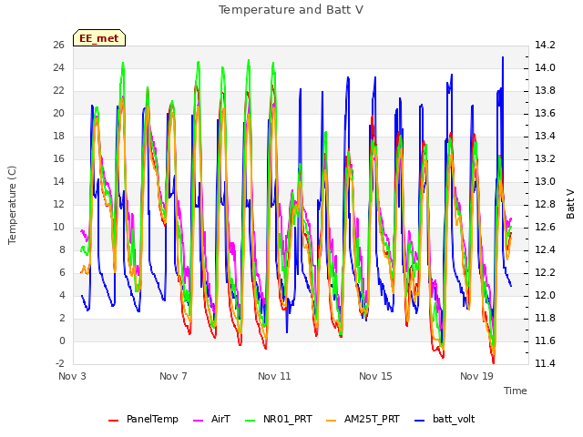 Explore the graph:Temperature and Batt V in a new window