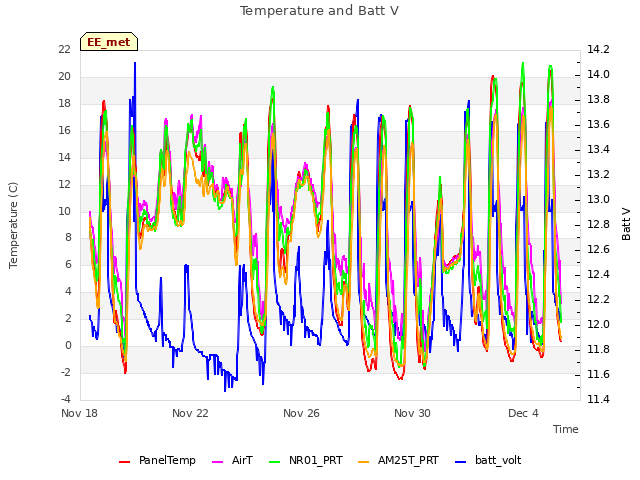 Explore the graph:Temperature and Batt V in a new window