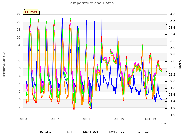 Explore the graph:Temperature and Batt V in a new window