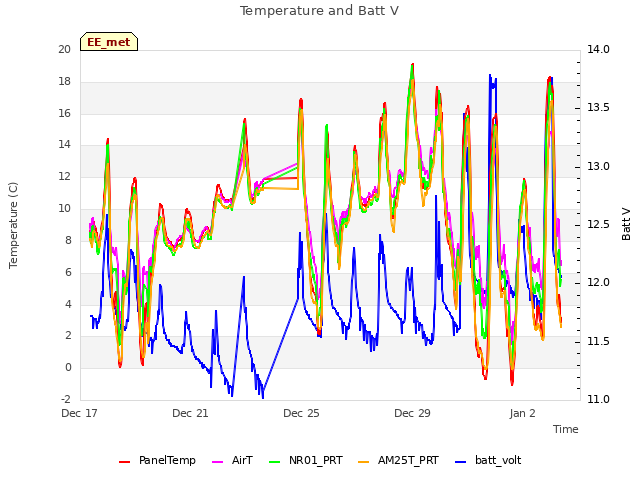 Explore the graph:Temperature and Batt V in a new window