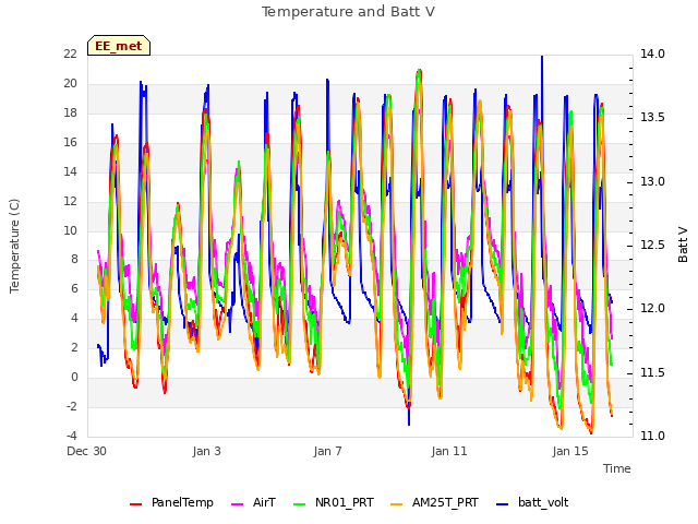 Explore the graph:Temperature and Batt V in a new window