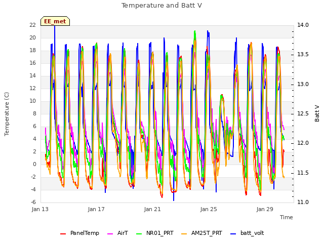 Explore the graph:Temperature and Batt V in a new window