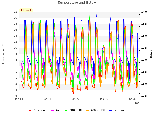 Explore the graph:Temperature and Batt V in a new window