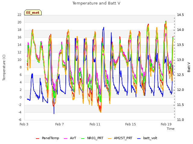 Explore the graph:Temperature and Batt V in a new window