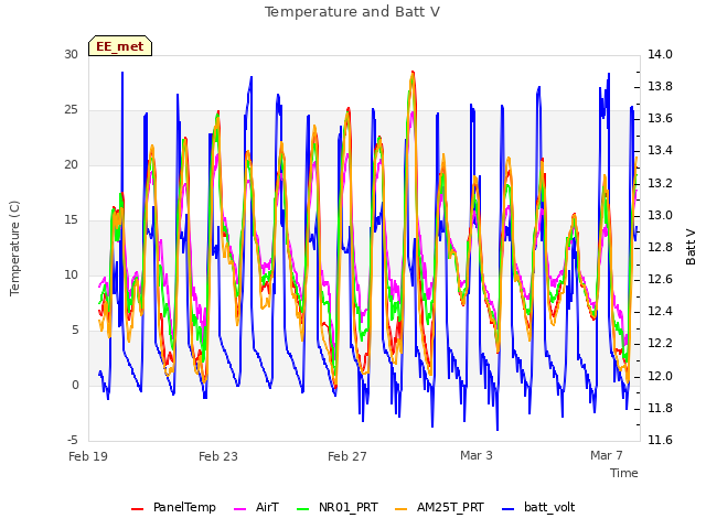 Explore the graph:Temperature and Batt V in a new window