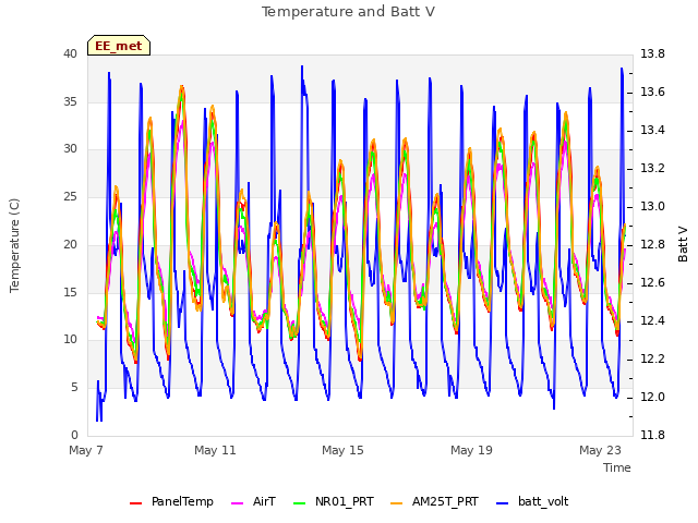 Explore the graph:Temperature and Batt V in a new window